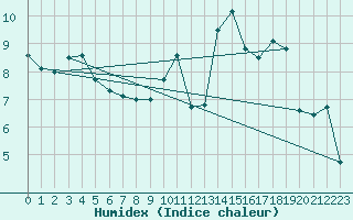 Courbe de l'humidex pour Langres (52) 