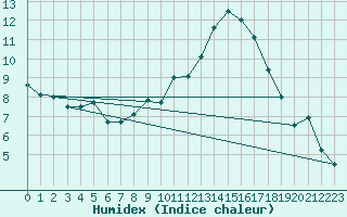 Courbe de l'humidex pour Montpellier (34)