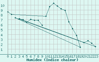 Courbe de l'humidex pour Redesdale