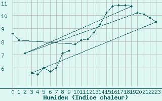 Courbe de l'humidex pour Pointe de Chassiron (17)