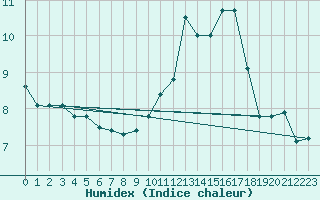 Courbe de l'humidex pour Cannes (06)