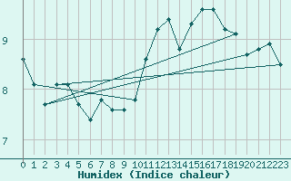 Courbe de l'humidex pour Caen (14)