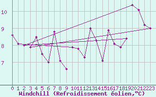 Courbe du refroidissement olien pour Lons-le-Saunier (39)