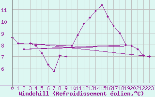 Courbe du refroidissement olien pour Priay (01)
