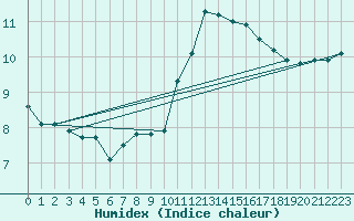 Courbe de l'humidex pour Sant Quint - La Boria (Esp)