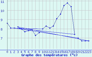 Courbe de tempratures pour Ile de Groix (56)