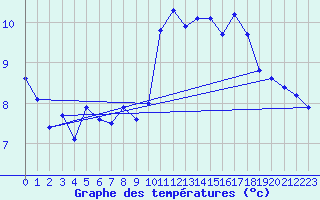 Courbe de tempratures pour Crosby