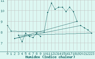Courbe de l'humidex pour Crosby