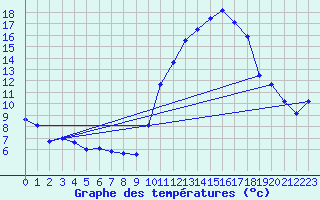 Courbe de tempratures pour Abbeville (80)