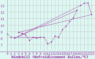 Courbe du refroidissement olien pour Beatrice Climate