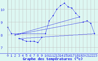 Courbe de tempratures pour Troyes (10)