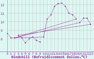Courbe du refroidissement olien pour Besanon (25)
