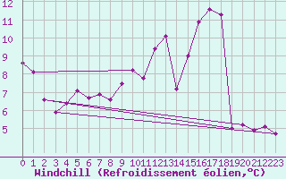 Courbe du refroidissement olien pour Bourges (18)