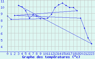 Courbe de tempratures pour Variscourt (02)