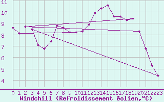 Courbe du refroidissement olien pour Variscourt (02)
