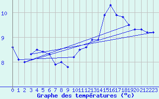 Courbe de tempratures pour Sule Skerry