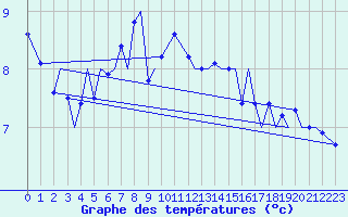Courbe de tempratures pour Leknes