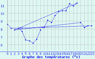 Courbe de tempratures pour Goderville (76)