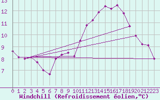 Courbe du refroidissement olien pour Neuchatel (Sw)