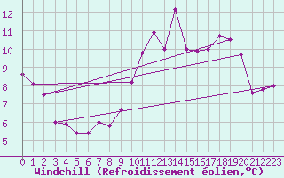 Courbe du refroidissement olien pour Dinard (35)