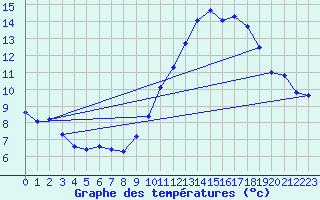 Courbe de tempratures pour Saffr (44)