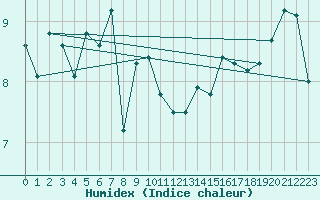 Courbe de l'humidex pour San Casciano di Cascina (It)