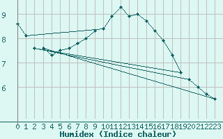 Courbe de l'humidex pour Les Eplatures - La Chaux-de-Fonds (Sw)