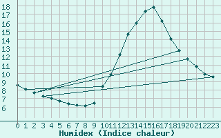 Courbe de l'humidex pour La Poblachuela (Esp)