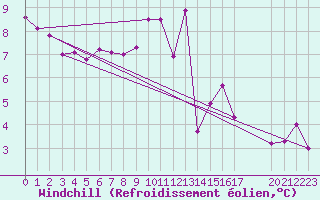 Courbe du refroidissement olien pour Ger (64)