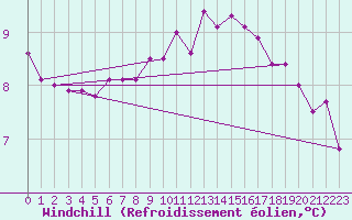 Courbe du refroidissement olien pour Angers-Beaucouz (49)