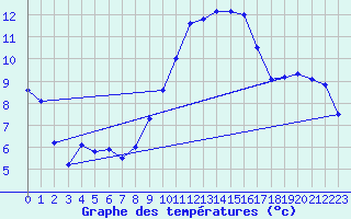 Courbe de tempratures pour Grasque (13)