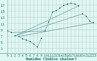Courbe de l'humidex pour Cambrai / Epinoy (62)