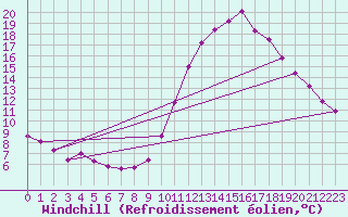 Courbe du refroidissement olien pour Blois (41)