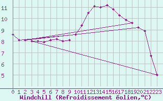 Courbe du refroidissement olien pour Lignerolles (03)