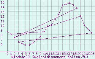 Courbe du refroidissement olien pour Rmering-ls-Puttelange (57)
