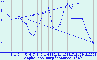 Courbe de tempratures pour Langres (52) 