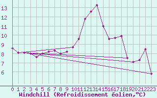Courbe du refroidissement olien pour Rodez (12)