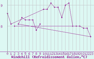 Courbe du refroidissement olien pour Ile d