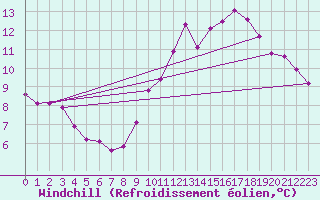Courbe du refroidissement olien pour Saint-Laurent-du-Pont (38)
