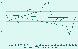 Courbe de l'humidex pour Finner