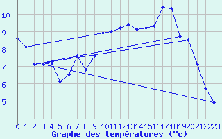 Courbe de tempratures pour Quimper (29)