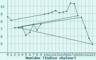 Courbe de l'humidex pour Quimper (29)