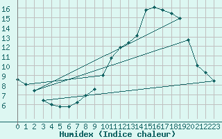 Courbe de l'humidex pour Rmering-ls-Puttelange (57)