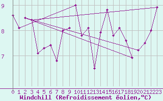 Courbe du refroidissement olien pour Bonn-Roleber