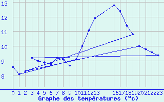 Courbe de tempratures pour Breuillet (17)