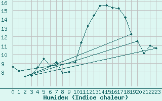 Courbe de l'humidex pour Brest (29)