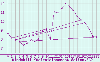 Courbe du refroidissement olien pour Oehringen