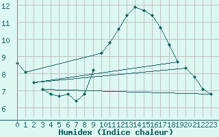 Courbe de l'humidex pour Saint-Auban (04)