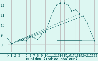 Courbe de l'humidex pour Tibenham Airfield