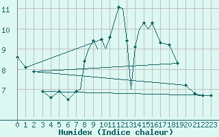 Courbe de l'humidex pour Shawbury